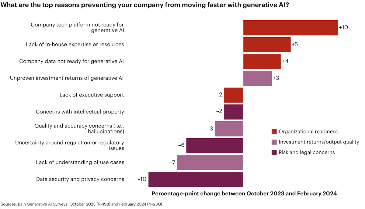 Graph showing Bain survey results. Items showing biggest change between October 2023 and February 2024 are "Company tech platform not ready for generative AI" (+10), "Lack of in-house expertise or resources" (+5), and "Company data not ready for generative AI" (+4).