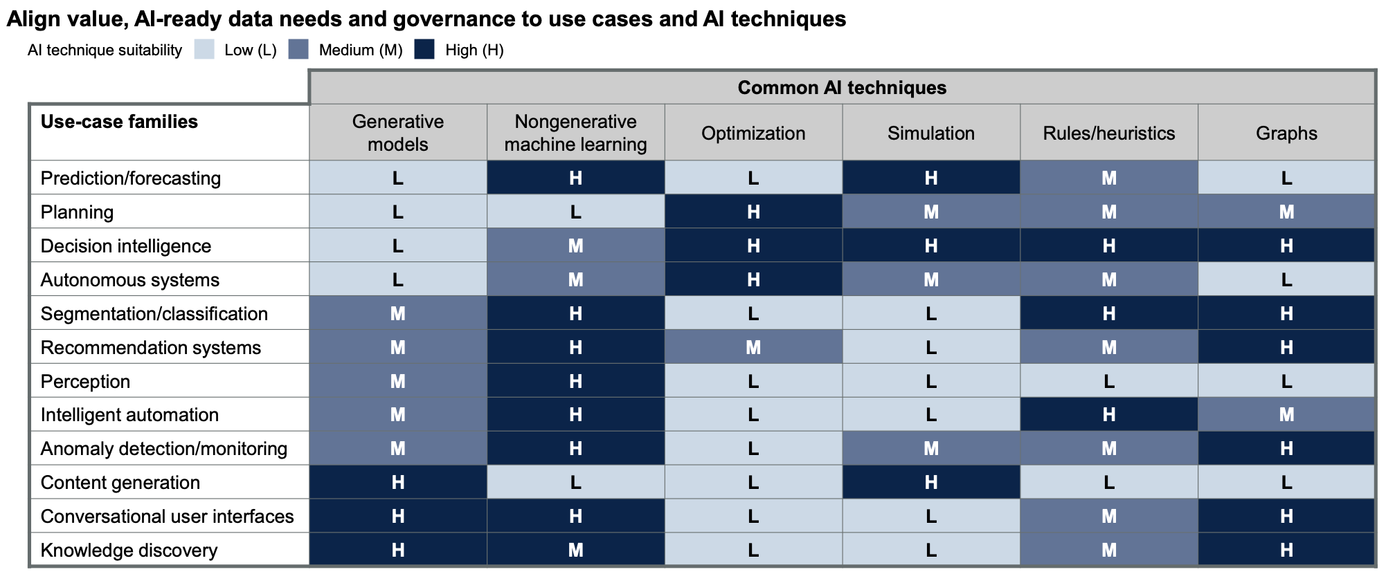 Exploit GenAI When It Is Best for the Business Need