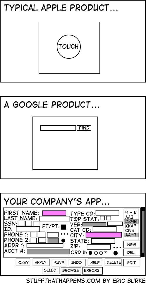 Typical Apple product: one button labelled "Touch". Typical Google product: a search field with a button labelled "Find". Your company's app: a dog's breakfast of fields, labels, and buttons.